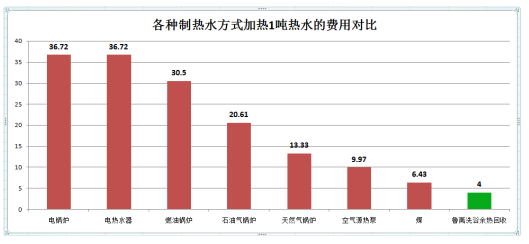 ϴԡ��ˮ���Ȼ���Ͷ�ʻر�����ͼʾ��������š�