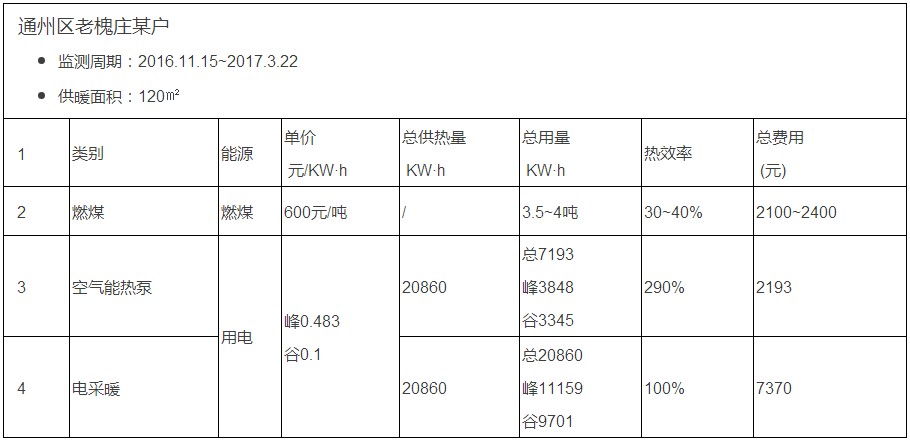 ¿ÕÆøÔ´ÈȱÃÓ벻ͬ²Éů·½Ê½¾¼ÃÐÔ¶Ô±È ¿ÕÆøÔ´ÈȱÃÓ벻ͬ²Éů·½Ê½¾¼ÃÐÔ¶Ô±È