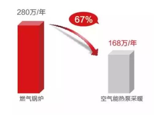 超低温空气源热泵成本 超低温空气源热泵成本