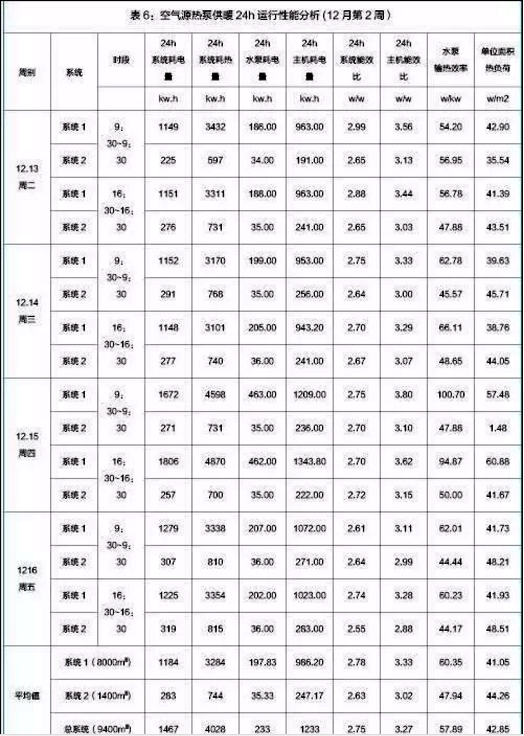 万米超低温空气源热泵采暖24小时性能分析 万米超低温空气源热泵采暖24小时性能分析