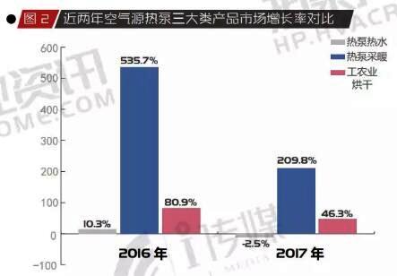 16-17年中国超低温空气源热泵增长对比 16-17年中国超低温空气源热泵增长对比