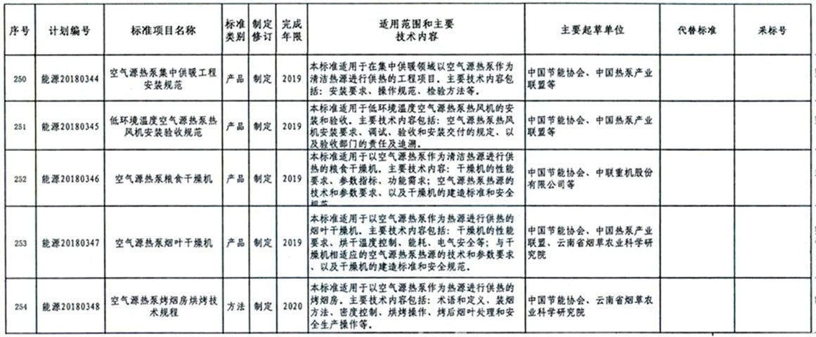 国家能源局立项2018年五项空气源热泵标准编制的计划编号 国家能源局立项2018年五项空气源热泵标准编制的计划编号