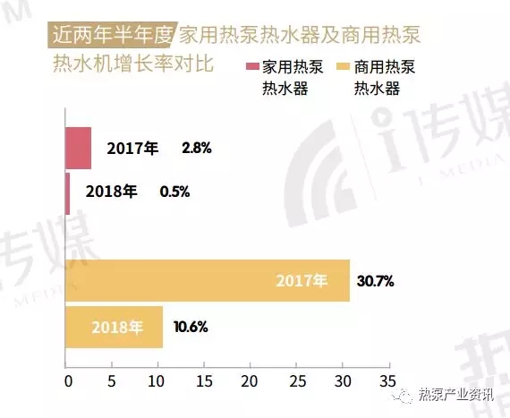 近两年空气源热泵热水器增长率对比 近两年空气源热泵热水器增长率对比