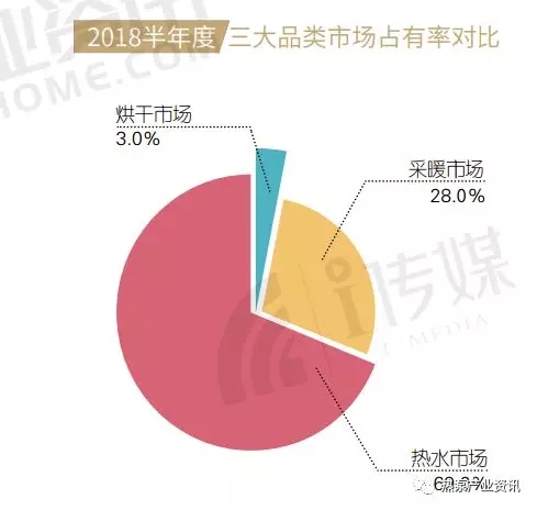 2018半年度三类空气源热泵市场占有率对比 2018半年度三类空气源热泵市场占有率对比