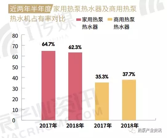 近两年空气源热泵热水器占有率对比 近两年空气源热泵热水器占有率对比