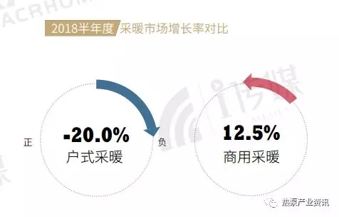 2018半年度空气源热泵采暖市场增长率对比 2018半年度空气源热泵采暖市场增长率对比