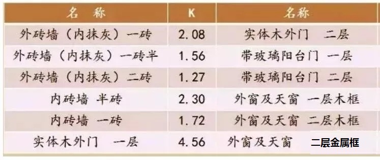 ³£ÓÃΧ»¤½á¹¹´«ÈÈϵÊý ³£ÓÃΧ»¤½á¹¹´«ÈÈϵÊý