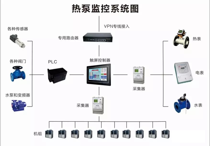 超低温空气源热泵监控系统图 超低温空气源热泵监控系统图
