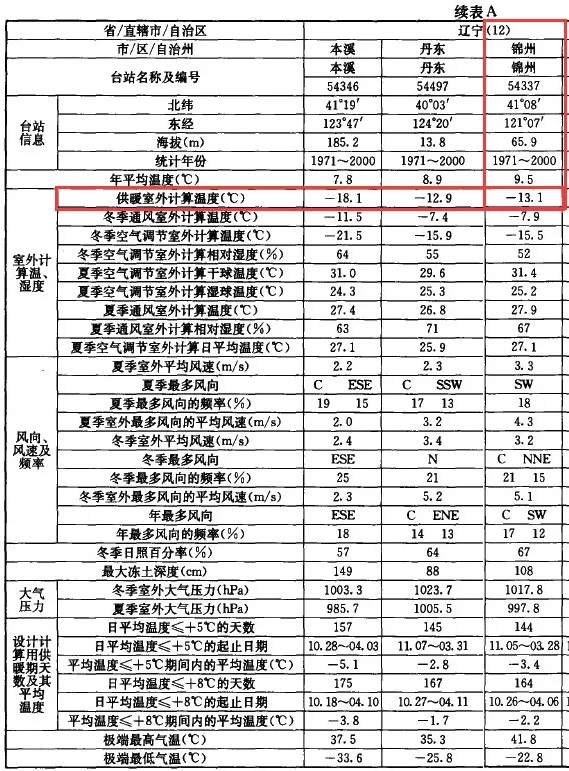 锦州空气源热泵采暖历史数据参考 锦州空气源热泵采暖历史数据参考