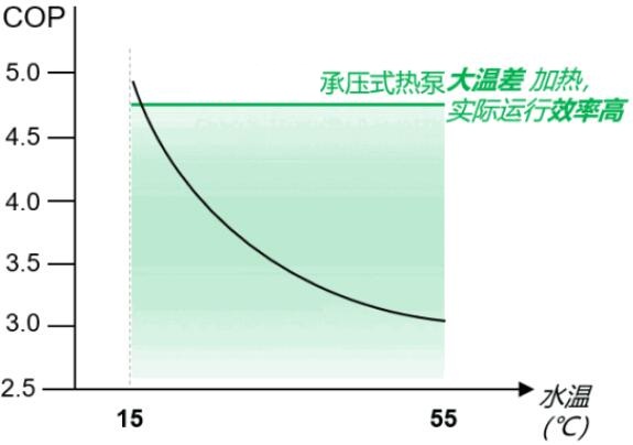 ¿ÕÆøÔ´ÈȱÃÈÈË®Æ÷COPÓëË®ÎÂÇúÏß ¿ÕÆøÔ´ÈȱÃÈÈË®Æ÷COPÓëË®ÎÂÇúÏß