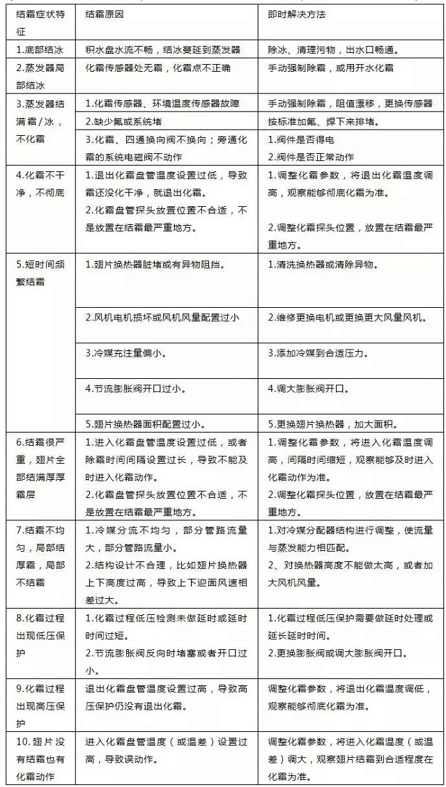 ¿ÕÆøÔ´Èȱûú×é½á˪³£¼ûµÄ²¡Ö¢ºÍ¶ÔÓ¦½â¾ö·½·¨¶ÔÕÕ±í¸ñ ¿ÕÆøÔ´Èȱûú×é½á˪³£¼ûµÄ²¡Ö¢ºÍ¶ÔÓ¦½â¾ö·½·¨¶ÔÕÕ±í¸ñ